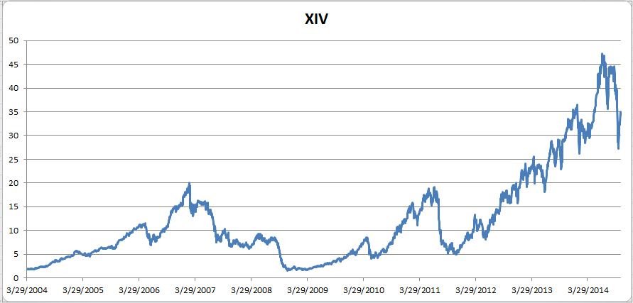 Xivh Chart